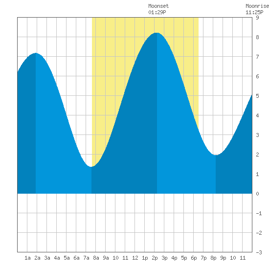Callawassie Creek tide chart for Friday, November 3, 2023