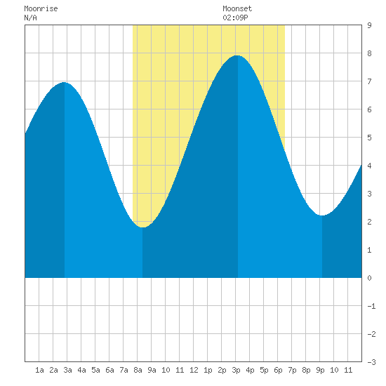 Callawassie Creek tide chart for Saturday, November 4, 2023