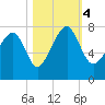 Callawassie Creek tide chart for Saturday, November 4, 2023