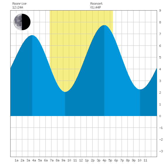 Callawassie Creek tide chart for Sunday, November 5, 2023