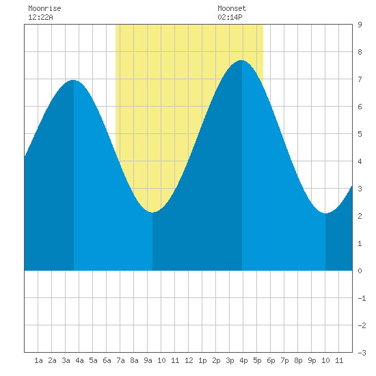 Callawassie Creek tide chart for Monday, November 6, 2023
