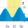 Callawassie Creek tide chart for Tuesday, November 7, 2023