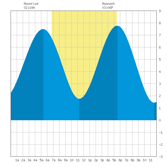 Callawassie Creek tide chart for Wednesday, November 8, 2023