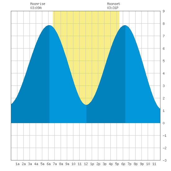 Callawassie Creek tide chart for Thursday, November 9, 2023