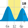 Callawassie Creek tide chart for Sunday, December 10, 2023