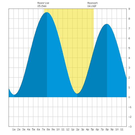 Callawassie Creek tide chart for Monday, December 11, 2023