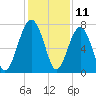 Callawassie Creek tide chart for Monday, December 11, 2023