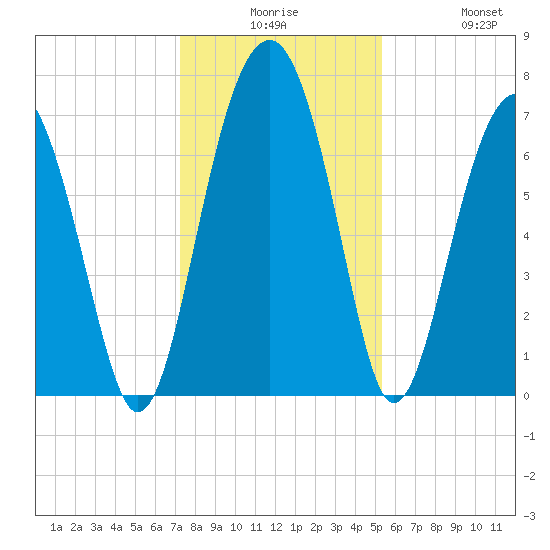 Callawassie Creek tide chart for Saturday, December 16, 2023