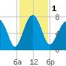 Callawassie Creek tide chart for Friday, December 1, 2023