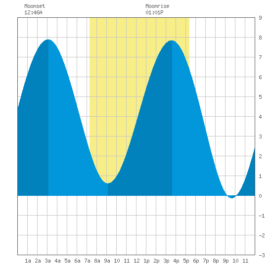 Callawassie Creek tide chart for Wednesday, December 20, 2023