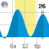 Callawassie Creek tide chart for Tuesday, December 26, 2023