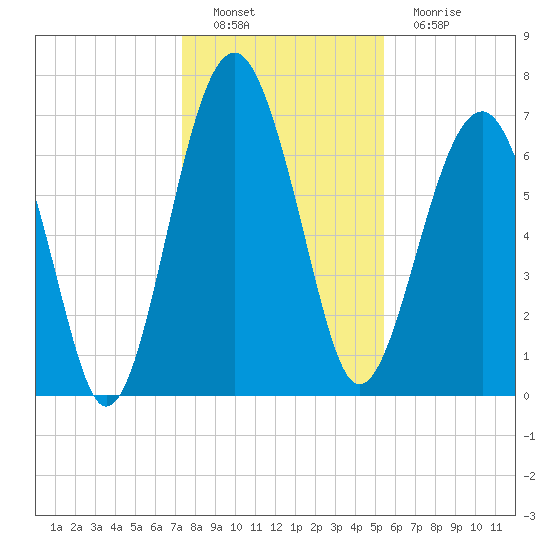 Callawassie Creek tide chart for Thursday, December 28, 2023