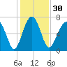 Callawassie Creek tide chart for Saturday, December 30, 2023