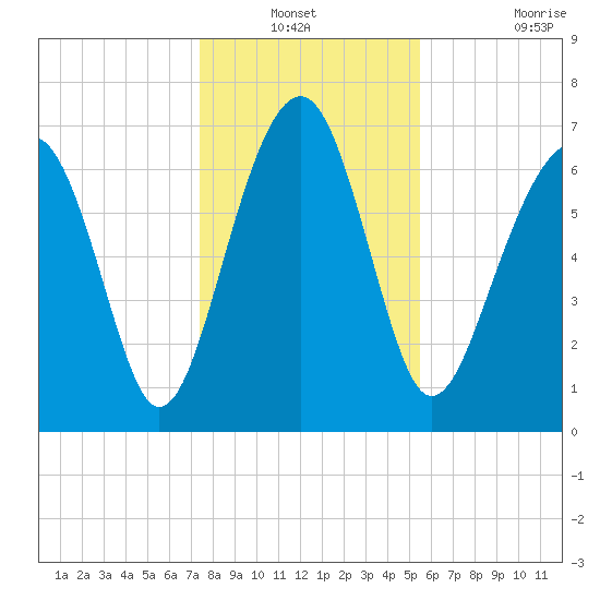 Callawassie Creek tide chart for Sunday, December 31, 2023