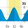 Callawassie Creek tide chart for Sunday, December 31, 2023