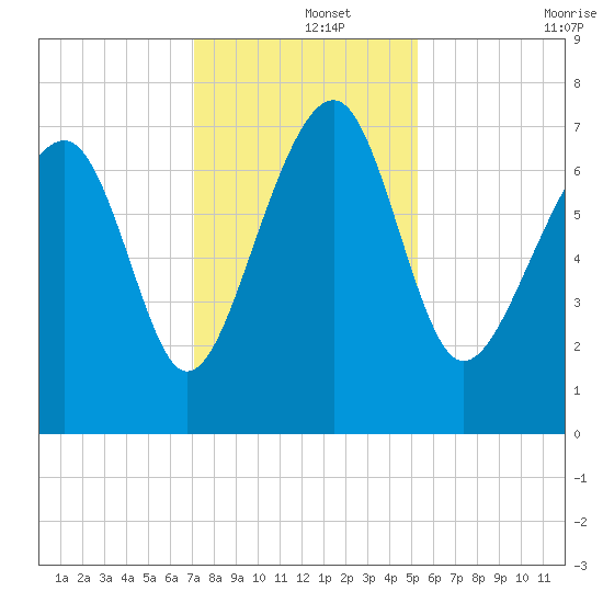 Callawassie Creek tide chart for Sunday, December 3, 2023