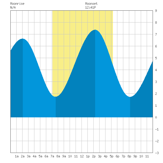 Callawassie Creek tide chart for Monday, December 4, 2023