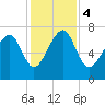 Callawassie Creek tide chart for Monday, December 4, 2023