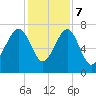Callawassie Creek tide chart for Thursday, December 7, 2023