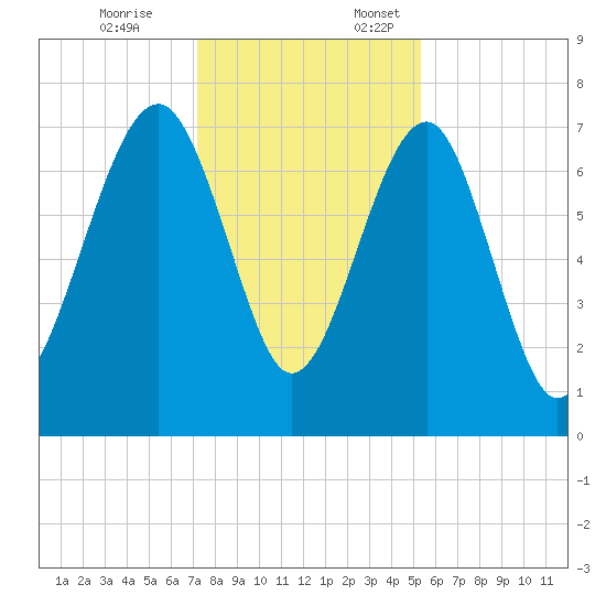 Callawassie Creek tide chart for Friday, December 8, 2023