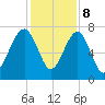 Callawassie Creek tide chart for Friday, December 8, 2023