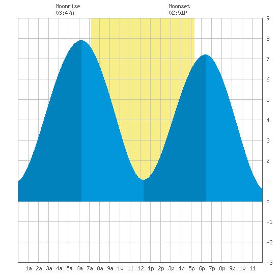 Callawassie Creek tide chart for Saturday, December 9, 2023
