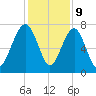 Callawassie Creek tide chart for Saturday, December 9, 2023