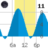 Callawassie Creek tide chart for Thursday, January 11, 2024