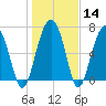 Callawassie Creek tide chart for Sunday, January 14, 2024