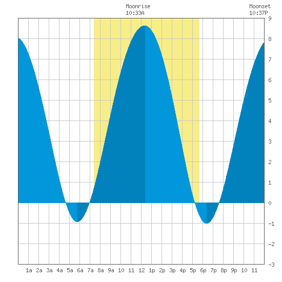 Callawassie Creek tide chart for Monday, January 15, 2024