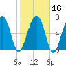 Callawassie Creek tide chart for Tuesday, January 16, 2024