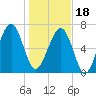 Callawassie Creek tide chart for Thursday, January 18, 2024