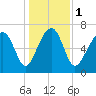 Callawassie Creek tide chart for Monday, January 1, 2024