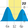 Callawassie Creek tide chart for Monday, January 22, 2024