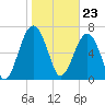 Callawassie Creek tide chart for Tuesday, January 23, 2024