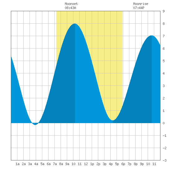 Callawassie Creek tide chart for Saturday, January 27, 2024