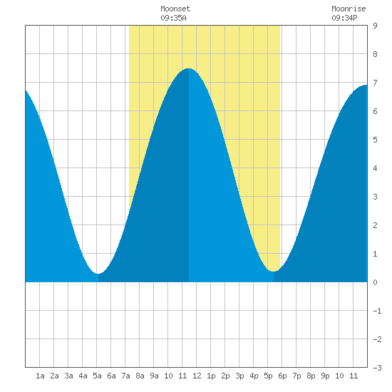 Callawassie Creek tide chart for Monday, January 29, 2024