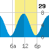 Callawassie Creek tide chart for Monday, January 29, 2024