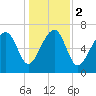 Callawassie Creek tide chart for Tuesday, January 2, 2024