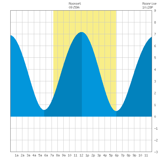 Callawassie Creek tide chart for Tuesday, January 30, 2024