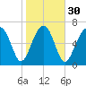 Callawassie Creek tide chart for Tuesday, January 30, 2024