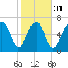 Callawassie Creek tide chart for Wednesday, January 31, 2024