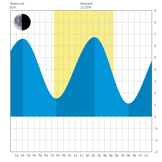 Callawassie Creek tide chart for Wednesday, January 3, 2024