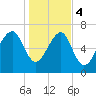 Callawassie Creek tide chart for Thursday, January 4, 2024