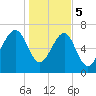 Callawassie Creek tide chart for Friday, January 5, 2024
