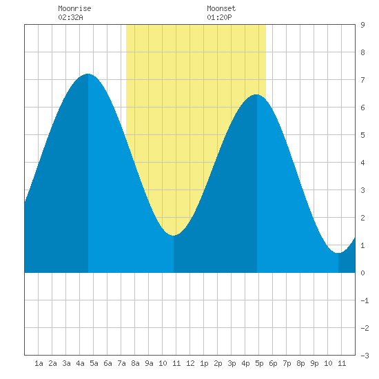 Callawassie Creek tide chart for Saturday, January 6, 2024
