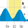 Callawassie Creek tide chart for Saturday, January 6, 2024