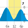 Callawassie Creek tide chart for Sunday, January 7, 2024