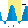 Callawassie Creek tide chart for Sunday, February 11, 2024