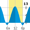 Callawassie Creek tide chart for Tuesday, February 13, 2024